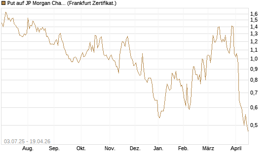 Put auf JP Morgan Chase [Société Générale Effekten GmbH] Chart