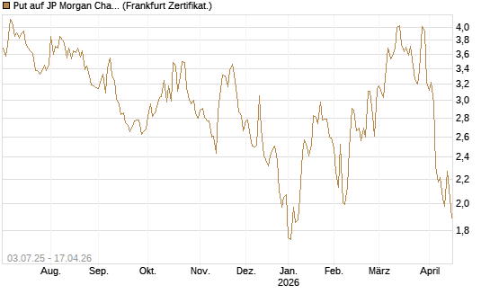 Put auf JP Morgan Chase [Société Générale Effekten GmbH] Chart