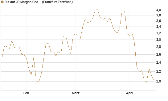 Put auf JP Morgan Chase [Société Générale Effekten GmbH] Chart