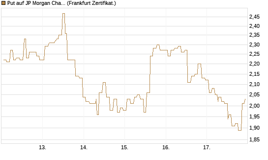 Put auf JP Morgan Chase [Société Générale Effekten GmbH] Chart