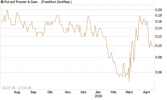 Put auf Procter & Gamble [Société Générale Effekten GmbH] Chart
