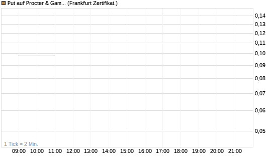 Put auf Procter & Gamble [Société Générale Effekten GmbH] Chart