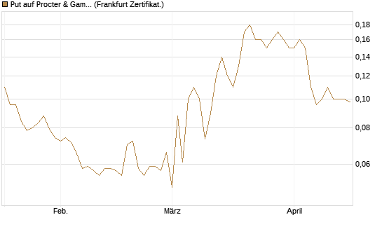 Put auf Procter & Gamble [Société Générale Effekten GmbH] Chart