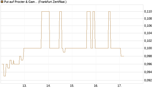 Put auf Procter & Gamble [Société Générale Effekten GmbH] Chart
