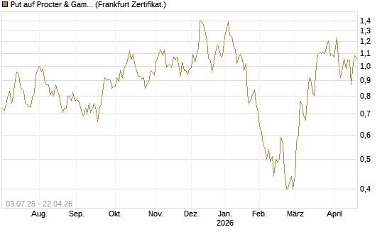 Put auf Procter & Gamble [Société Générale Effekten GmbH] Chart