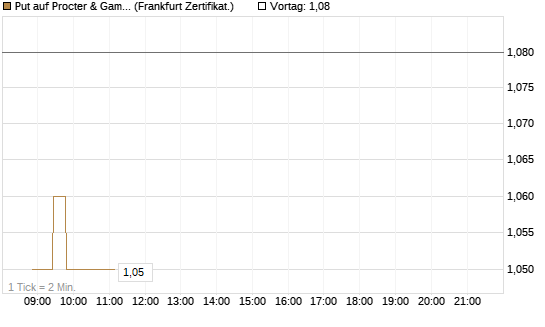 Put auf Procter & Gamble [Société Générale Effekten GmbH] Chart