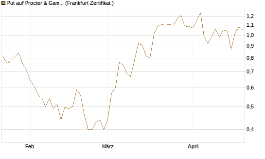 Put auf Procter & Gamble [Société Générale Effekten GmbH] Chart