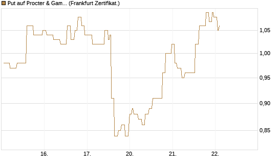 Put auf Procter & Gamble [Société Générale Effekten GmbH] Chart