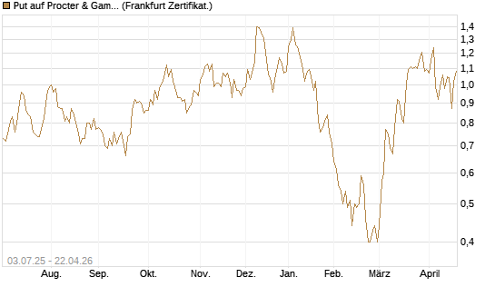 Put auf Procter & Gamble [Société Générale Effekten GmbH] Chart