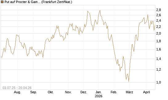 Put auf Procter & Gamble [Société Générale Effekten GmbH] Chart
