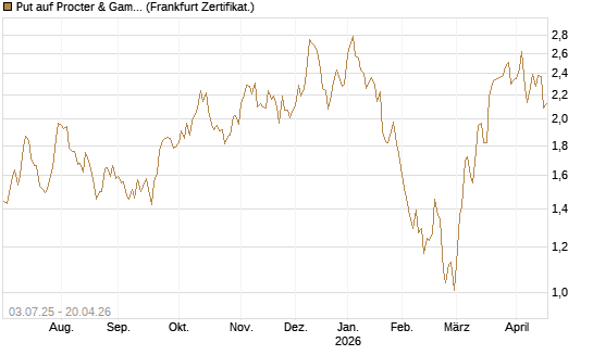 Put auf Procter & Gamble [Société Générale Effekten GmbH] Chart
