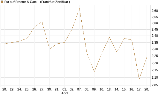 Put auf Procter & Gamble [Société Générale Effekten GmbH] Chart