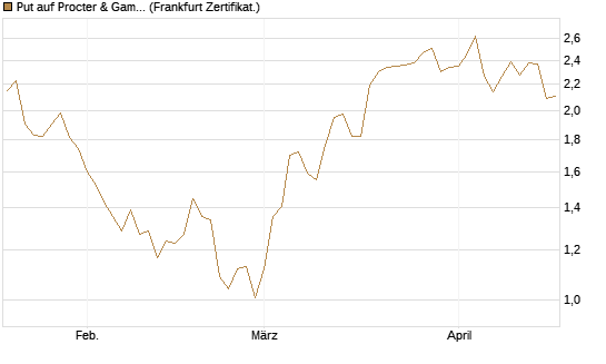 Put auf Procter & Gamble [Société Générale Effekten GmbH] Chart
