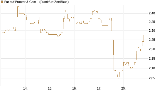 Put auf Procter & Gamble [Société Générale Effekten GmbH] Chart