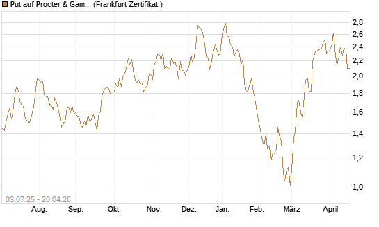 Put auf Procter & Gamble [Société Générale Effekten GmbH] Chart
