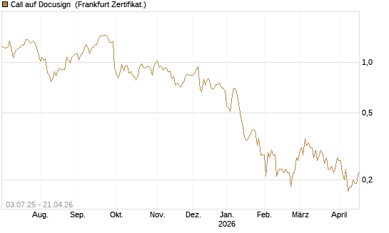Call auf Docusign [Société Générale Effekten GmbH] Chart