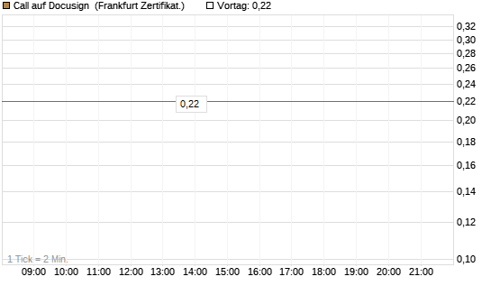 Call auf Docusign [Société Générale Effekten GmbH] Chart