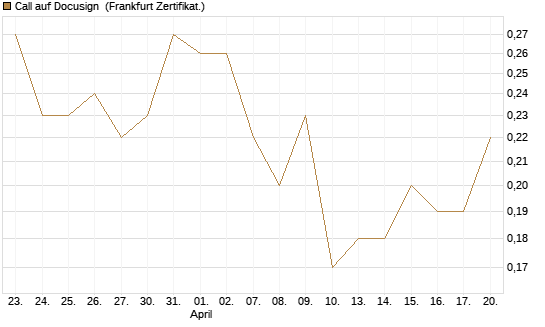 Call auf Docusign [Société Générale Effekten GmbH] Chart