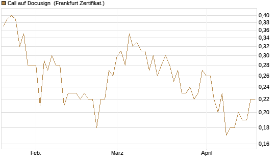 Call auf Docusign [Société Générale Effekten GmbH] Chart