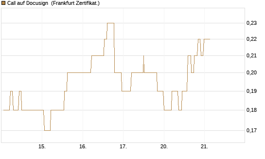Call auf Docusign [Société Générale Effekten GmbH] Chart