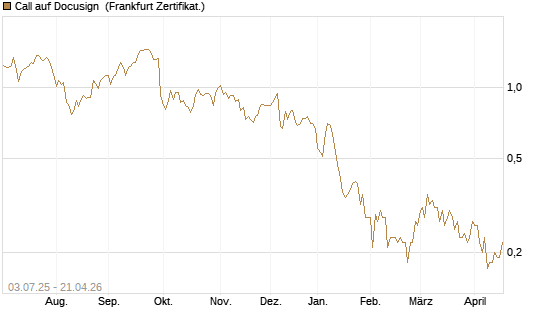 Call auf Docusign [Société Générale Effekten GmbH] Chart