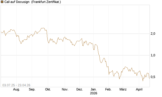 Call auf Docusign [Société Générale Effekten GmbH] Chart