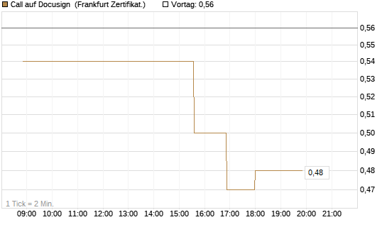 Call auf Docusign [Société Générale Effekten GmbH] Chart