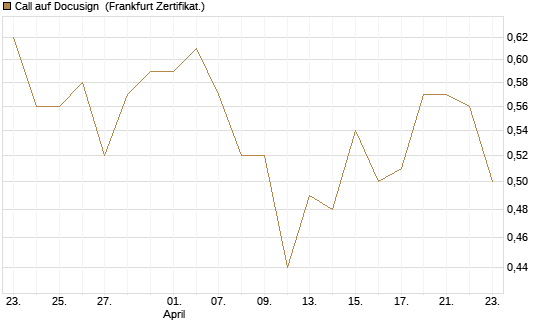 Call auf Docusign [Société Générale Effekten GmbH] Chart