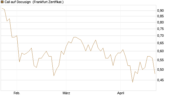Call auf Docusign [Société Générale Effekten GmbH] Chart