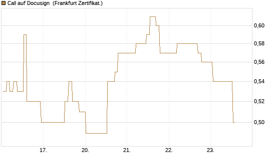Call auf Docusign [Société Générale Effekten GmbH] Chart