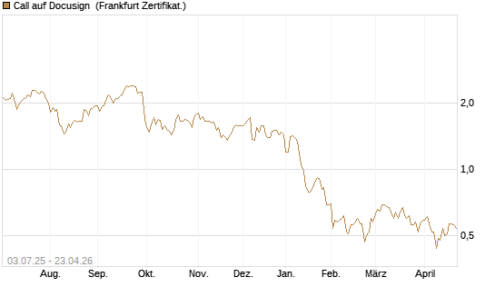Call auf Docusign [Société Générale Effekten GmbH] Chart