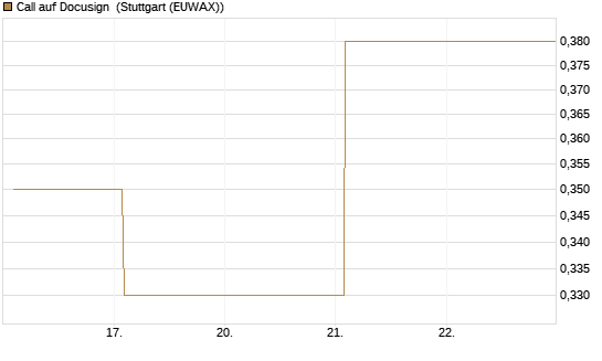 Call auf Docusign [Société Générale Effekten GmbH] Chart