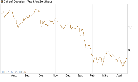 Call auf Docusign [Société Générale Effekten GmbH] Chart