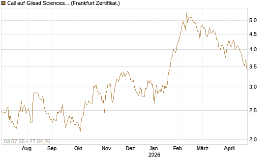 Call auf Gilead Sciences [Société Générale Effekten GmbH] Chart
