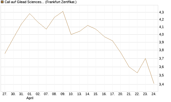 Call auf Gilead Sciences [Société Générale Effekten GmbH] Chart