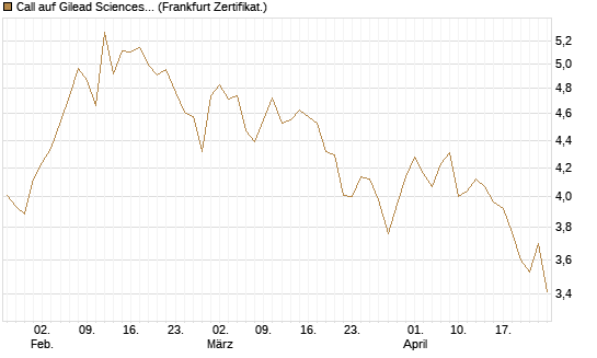 Call auf Gilead Sciences [Société Générale Effekten GmbH] Chart