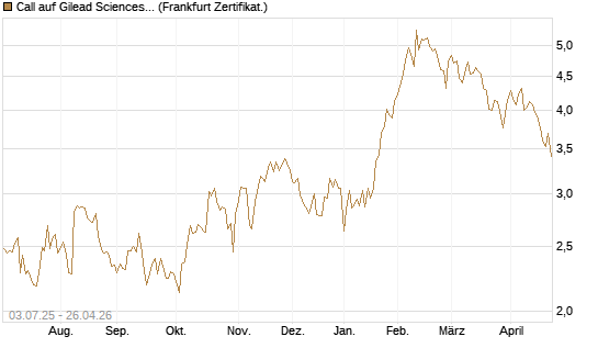 Call auf Gilead Sciences [Société Générale Effekten GmbH] Chart
