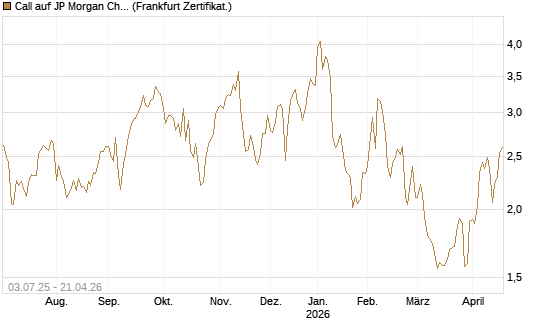 Call auf JP Morgan Chase [Société Générale Effekten GmbH] Chart