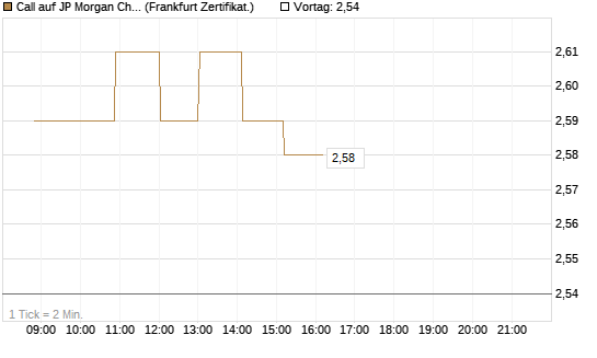 Call auf JP Morgan Chase [Société Générale Effekten GmbH] Chart