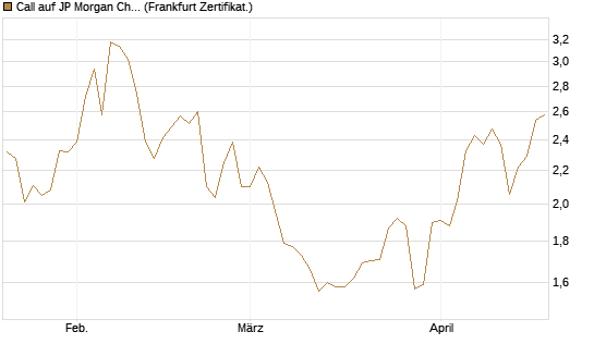 Call auf JP Morgan Chase [Société Générale Effekten GmbH] Chart