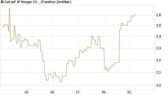 Call auf JP Morgan Chase [Société Générale Effekten GmbH] Chart