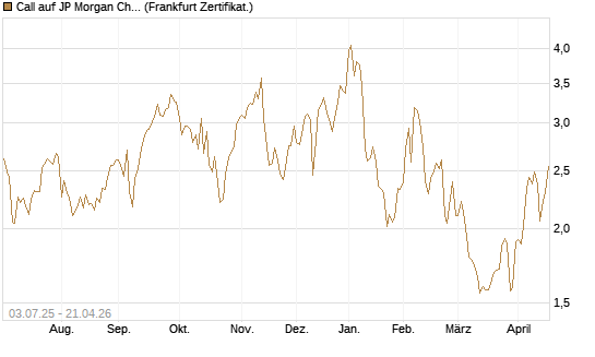 Call auf JP Morgan Chase [Société Générale Effekten GmbH] Chart