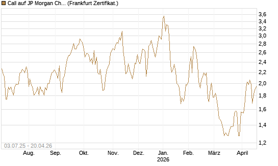 Call auf JP Morgan Chase [Société Générale Effekten GmbH] Chart