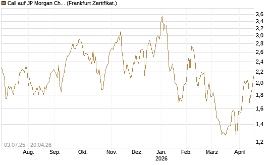 Call auf JP Morgan Chase [Société Générale Effekten GmbH] Chart
