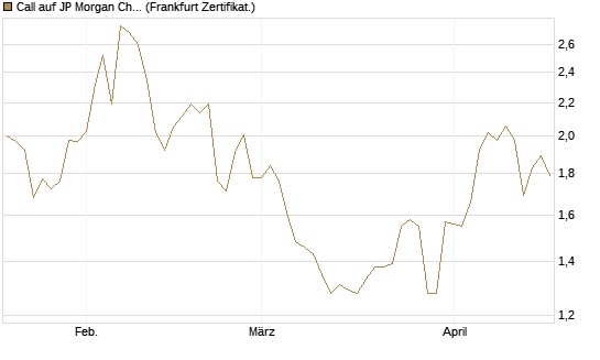 Call auf JP Morgan Chase [Société Générale Effekten GmbH] Chart