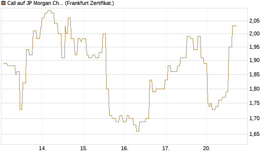 Call auf JP Morgan Chase [Société Générale Effekten GmbH] Chart