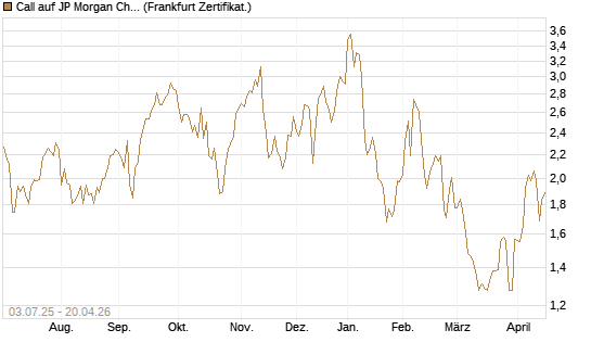 Call auf JP Morgan Chase [Société Générale Effekten GmbH] Chart