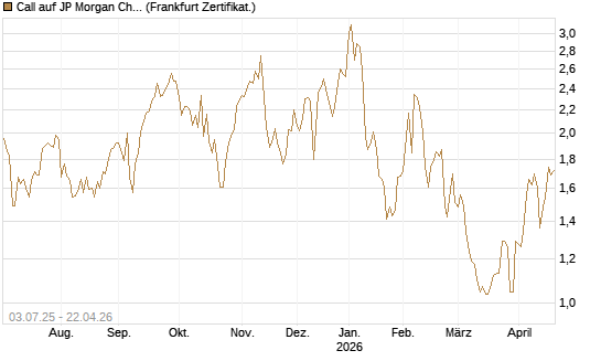 Call auf JP Morgan Chase [Société Générale Effekten GmbH] Chart