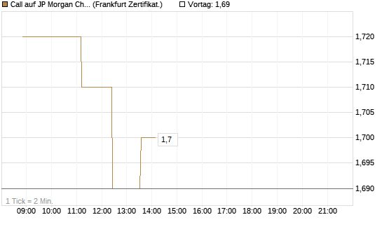 Call auf JP Morgan Chase [Société Générale Effekten GmbH] Chart