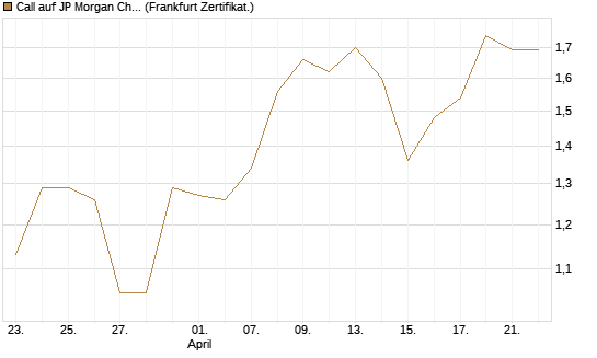 Call auf JP Morgan Chase [Société Générale Effekten GmbH] Chart